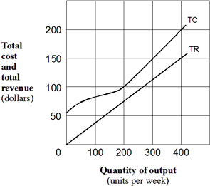 Exhibit 7-14  Total cost and total revenue curves   If the firm in Exhibit 7-14 minimizes its loss at 200 units of output, marginal cost is: A)  $75 per unit. B)  equal to marginal revenue. C)  $100 per unit. D)  $175 per unit.