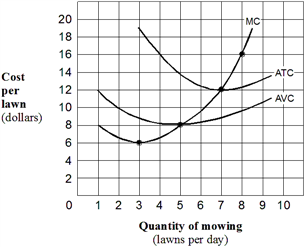 Exhibit 7-15  Short-run cost curves for E-Z Care lawn mowing company   In Exhibit 7-15, if the market price of mowing lawns is $16 per lawn, then E-Z-Care will earn the biggest profit by mowing: A)  5 lawns per day. B)  7 lawns per day. C)  8 lawns per day. D)  as many lawns per day as is physically possible.
