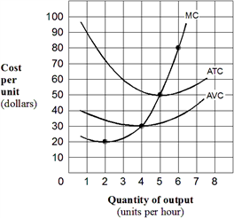 Exhibit 7-16  Short-run cost curves for a competitive firm ​   In Exhibit 7-16, the firm should shut down in the short run if the market price of its product falls below: A)  $20 per unit. B)  $30 per unit. C)  $50 per unit. D)  $80 per unit.