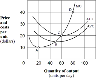 Exhibit 7-17  Marginal revenue and cost per unit curves   In Exhibit 7-17, if the price of the firm's product is $20 per unit, the firm will produce: A)  20 units per day. B)  40 units per day. C)  60 units per day. D)  80 units per day.