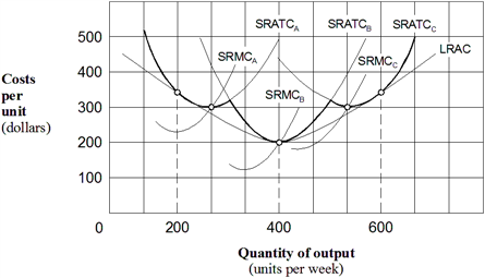 Exhibit 7-18  A typical firm in a perfectly competitive market   In Exhibit 7-18, assume the perfectly competitive firm is in long-run equilibrium and there is an increase in demand. As a result, the firm in the short run will increase output along its: A)  short-run average total cost curve B. B)  short-run marginal cost curve B. C)  long-run average cost curve. D)  none of the above because the firm shuts down.