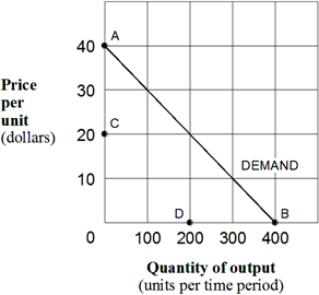 Exhibit 8-1  Monopolist's demand curve   At an output of 100 units, marginal revenue for a monopolist with the demand curve shown in Exhibit 8-1 would be: A)  positive. B)  zero. C)  negative. D)  infinity.