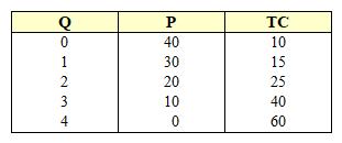 <strong>Exhibit 8-2 Demand and cost information for a monopoly The marginal revenue of the second unit of output in Exhibit 8-2 is:</strong> A) 10. B) 20. C) 30. D) 40. E) 60.