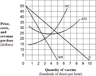 <strong>Exhibit 8-3 Demand and cost curves for GeneTech, a monopolist with a patented vaccine As shown in Exhibit 8-3, in order to maximize its profit, what price should GeneTech charge for its vaccine?</strong> A) $20 per dose. B) $25 per dose. C) $35 per dose D) $50 per dose.