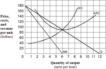 <strong>Exhibit 8-4 Demand and cost curves for a monopolist As shown in Exhibit 8-4, in order to maximize its profit (or minimize its loss), how much output should the monopoly produce?</strong> A) 2 units per hour. B) 4 units per hour. C) 6 units per hour. D) 8 units per hour.