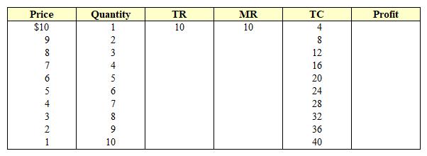 <strong>Exhibit 8-5 Demand and cost data for a monopolist Refer to Exhibit 8-5. The demand schedule and cost schedule for a monopolist are provided. Which output level maximizes profit?</strong> A) 2. B) 6. C) 4. D) 5. E) 7.