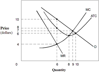 <strong>Exhibit 8-6 Monopoly Exhibit 8-6 indicates that a monopolist maximizes profits at output equal to:</strong> A) 0. B) 6. C) 8. D) 9. E) 10.