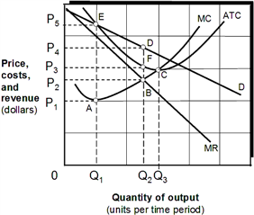 Exhibit 8-8  Profit maximizing for a monopolist   The profit-maximizing output for the monopolist in Exhibit 8-8 is: A)  zero. B)  OQ<sub>1</sub>. C)  OQ<sub>2</sub> D)  OQ<sub>3</sub>.