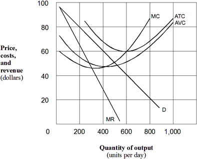 Exhibit 8-9  A monopolist   In Exhibit 8-9, the monopolist would charge which of the following prices to maximize profit or minimize its loss? A)  $20. B)  $40. C)  $60. D)  $70. E)  $100.