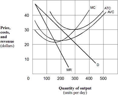 Exhibit 8-10  A monopolist   In Exhibit 8-10, at the profit-maximizing or loss-minimizing output, the monopolist's total economic profit is: A)  positive. B)  negative. C)  zero. D)  minimum.