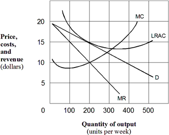 Exhibit 9-2  A monopolistic competitive firm   As presented in Exhibit 9-2, the long-run profit-maximizing output for the monopolistic competitive firm is: A)  zero units per week. B)  100 units per week. C)  200 units per week. D)  300 units per week. E)  400 units per week.