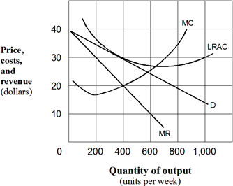 Exhibit 9-3  A monopolistic competitive firm in the long run   As presented in Exhibit 9-3, the long-run profit-maximizing output for the monopolistic competitive firm is: A)  zero units per week. B)  200 units per week. C)  400 units per week. D)  600 units per week. E)  800 units per week.