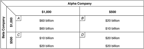 Exhibit 9-4  Two-Firm Payoff Matrix   Suppose costs are identical for the two firms in Exhibit 9-4. Each firm assumes without formal agreement that if it sets the high price its rival will not charge a lower price. Under these  tit-for-tat  conditions, equilibrium will be established by: A)  Beta Co. charging $1,000 and Alpha Co. charging $1,000. B)  Beta Co. charging $1,000 and Alpha Co. charging $500. C)  Beta Co. charging $500 and Alpha Co. charging $500. D)  Beta Co. charging $500 and Alpha Co. charging $1,000.