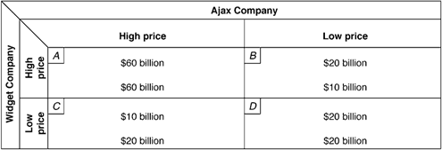 Exhibit 9-5  Two-Firm Payoff Matrix   Suppose costs are identical for the two firms in Exhibit 9-5. If both firms assume the other will compete and charge a lower price, equilibrium will be established by: A)  Widget Co. charging the low price and Ajax Co. charging the low price. B)  Widget Co. charging the high price and Ajax Co. charging the low price. C)  Widget Co. charging the low price and Ajax Co. charging the high price. D)  Widget Co. charging the high price and Ajax Co. charging the high price.