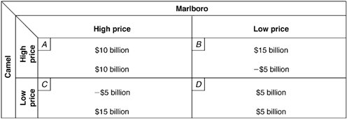 Exhibit 9-6  Two-Firm Payoff Matrix   Suppose costs are identical for the two firms in Exhibit 9-6. Each firm assumes without formal agreement that if it sets the high price its rival will not charge a lower price. Under these  tit-for-tat  conditions, equilibrium will be established by: A)  Camel charging the high price and Marlboro charging the high price. B)  Camel charging the high price and Marlboro charging the low price. C)  Camel charging the low price and Marlboro charging the low price. D)  Camel charging the low price and Marlboro charging the high price.