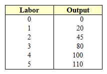 Exhibit 10-1  Labor and output data   In Exhibit 10-1, if product price is fixed at $5, the MRP of the third worker is equal to: A)  $35. B)  $125. C)  $25. D)  $175. E)  $100.