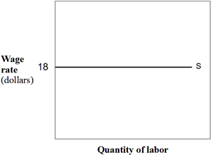 Exhibit 10-2  Labor supply curve   In Exhibit 10-2, the total wage cost of hiring 6 employees is: A)  $18 per hour. B)  $36 per hour. C)  $3 per hour. D)  $108 per hour. E)  $648 per hour.