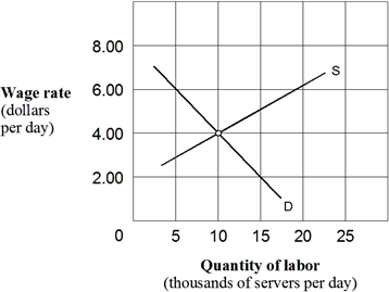 Exhibit 10-3  Supply and demand curves for food servers   In Exhibit 10-3, assume that both input and output markets are perfectly competitive. If one additional server increases the number of meals sold by four per day and each meal sells for $10, each additional food servers will be paid: A)  $16 per day. B)  $32 per day. C)  $36 per day. D)  $40 per day. E)  none of the above.