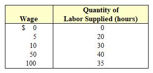 Exhibit 10-4  Sally's labor supply data   In Exhibit 10-4, if the wage rate is $10, how many hours will Sally work? A)  20. B)  30. C)  35. D)  40. E)  50.