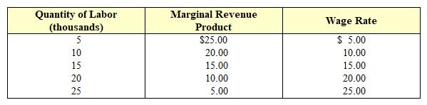 Exhibit 10-5  A perfectly competitive labor market   In Exhibit 10-5, when the marginal revenue product is $20.00, the firms should ____ workers. A)  continue hiring B)  stop hiring C)  start firing D)  pay a wage above $15.00 to its workers