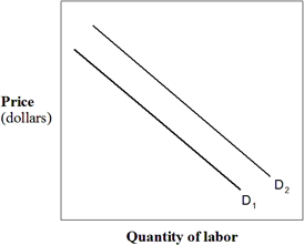 Exhibit 10-6  Demand for labor curves   In Exhibit 10-6, which of the following could have caused the shift in labor demand from D<sub>1</sub> to D<sub>2</sub>? A)  Increase in wages. B)  Decrease in wages. C)  Decrease in price of product. D)  Decrease in demand for the product. E)  Increase in the demand for the product.
