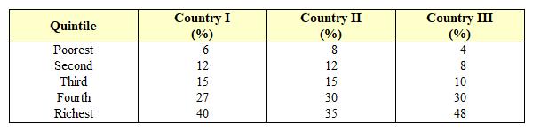 Exhibit 10-7  Income distribution for three countries   Exhibit 10-7 shows the percentage of income received by each population quintile. In Country III, we can conclude that the: A)  majority of the people receive the majority of the income. B)  richest 20 percent of the population received 75 percent of the economy's income. C)  richest 20 percent of the population received 78 percent of the economy's income. D)  richest 40 percent of the population received 78 percent of the economy's income. E)  least-wealthy 40 percent of the population received 78 percent of the economy's income.