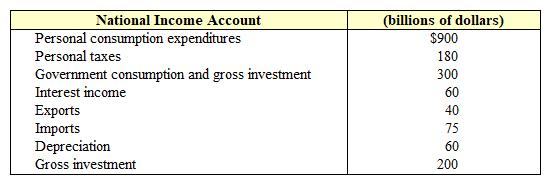 Exhibit 11-1   Refer to Exhibit 11-1. What is this country's net exports? A)  $35. B)  $-35. C)  $379. D)  $-379.
