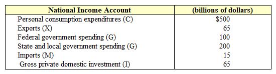 Exhibit 11-2  Gross domestic product data   Using the expenditure approach in Exhibit 11-2, gross domestic product (GDP)  is: A)  $600 billion. B)  $100 billion. C)  $500 billion. D)  $915 billion. E)  $800 billion.
