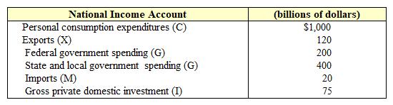 Exhibit 11-3  Expenditure approach   As shown in Exhibit 11-3, total expenditures by businesses for fixed investment (capital)  and inventories is: A)  $1,000 billion. B)  $100 billion. C)  $400 billion. D)  $20 billion E)  $75 billion.