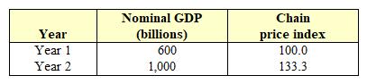 Exhibit 11-4   Refer to Exhibit 11-4. Measured in terms of Year 1 prices, real GDP is: A)  600. B)  750. C)  900. D)  1,333.