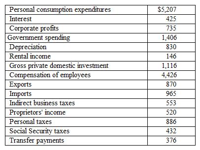 Exhibit 11-5  GDP data (billions of dollars)    In Exhibit 11-5, and using the expenditures approach, gross domestic product (GDP)  is: A)  $6,807 billion. B)  $7,082 billion. C)  $7,634 billion. D)  $7,637 billion. E)  $7,730 billion.