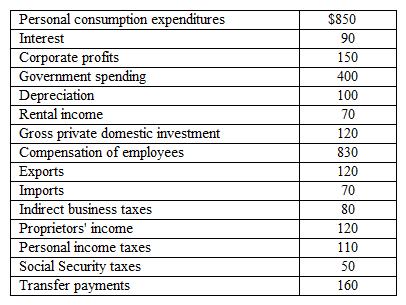 Exhibit 11-6  GDP data (billions of dollars)    In Exhibit 11-6, and using the expenditures approach, gross domestic product (GDP)  equals: A)  $1,540 billion. B)  $2,460 billion. C)  $2,430 billion. D)  $1,450 billion. E)  $1,420 billion.