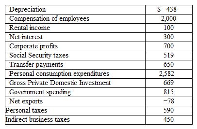 Exhibit 11-7  GDP data (billions of dollars)    In Exhibit 11-7, personal income (PI)  equals: A)  $3,472 billion. B)  $3,691 billion. C)  $4,291 billion. D)  $3,384 billion. E)  $3,175 billion.