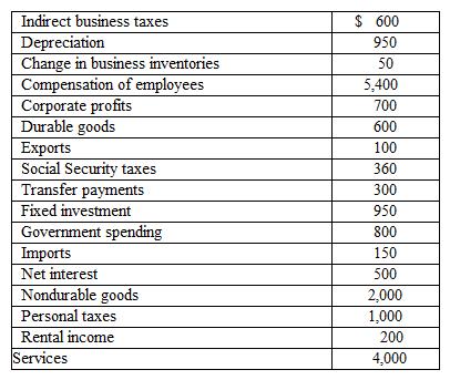Exhibit 11-8  GDP data (billions of dollars)    In Exhibit 11-8, compute disposable personal income (DI) . Which of the following is correct? A)  $5,178 billion. B)  $6,450 billion. C)  $5,740 billion. D)  $7,740 billion. E)  $8,350 billion.