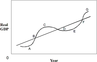 Exhibit 12-1  Business cycle   In Exhibit 12-1, point E represents: A)  recession and a trough. B)  peak and a trough. C)  recession and a peak. D)  recovery and a peak.