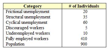 Exhibit 12-2  Unemployment categories   The unemployment rate for the economy in Exhibit 12-2 is: A)  28 percent. B)  30.5 percent. C)  31.7 percent. D)  12.8 percent. E)  21.5 percent.