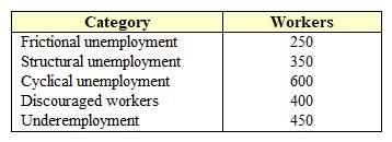 Exhibit 12-3  Unemployment categories   According to data in Exhibit 12-3 and assuming the total number of workers is 8,400, the civilian labor force is: A)  7,550. B)  8,000. C)  8,400. D)  8,800. E)  9,250.
