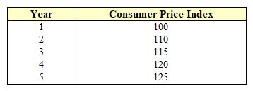 Exhibit 13-1  Consumer Price Index   As shown in Exhibit 13-1, the rate of inflation for Year 2 is: A)  5 percent. B)  10 percent. C)  20 percent. D)  25 percent.