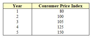 Exhibit 13-2  Consumer Price Index   As shown in Exhibit 13-2, the rate of inflation for Year 5 is: A)  5 percent B)  10 percent. C)  20 percent. D)  25 percent.