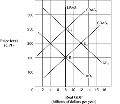 Exhibit 14A-1  Aggregate demand and supply model   Beginning from short-run equilibrium at point E<sub>2</sub> in Exhibit 14A-1, the economy's movement to a new position of long-run equilibrium would best be described as: A)  a movement along the AD<sub>2</sub> curve with a shift in the SRAS<sub>1</sub> curve. B)  a movement along the SRAS<sub>2</sub> curve with a shift in the AD<sub>2</sub> curve. C)  a shift in the LRAS curve to an intersection at E<sub>1</sub>. D)  no shift of any kind.