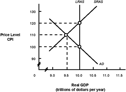 Exhibit 14A-2  Macro AD-AS Model   In Exhibit 14A-2, the intersection of AD with SRAS indicates: A)  a short-run equilibrium. B)  a long-run equilibrium. C)  that the economy needs policies to reduce unemployment. D)  that the economy is at full employment.