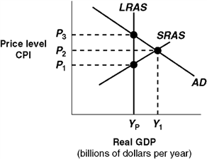 Exhibit 14A-3  Macro AD-AS Model   In Exhibit 14A-3, the intersection of AD with SRAS indicates: A)  a short-run equilibrium. B)  a long-run equilibrium. C)  that the economy needs policies to reduce unemployment. D)  that the economy is at full employment.