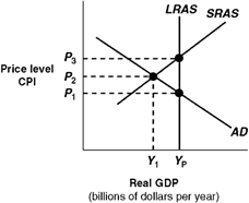 Exhibit 14A-4  Macro AD-AS Model   In Exhibit 14A-4, the self-correction argument is that in the long run competition: A)  from unemployed workers causes an increase in nominal wages and a leftward shift in SRAS. B)  from unemployed workers causes a rightward shift in SRAS. C)  among firms for workers increases nominal wages and this causes a leftward shift in SRAS. D)  among consumers causes an increase in the CPI and a rightward shift in SRAS.