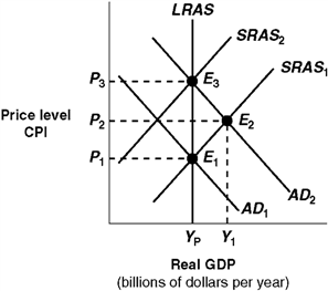 Exhibit 14A-5  Macro AD-AS Model   Given the shift of the aggregate demand curve from AD<sub>1</sub> to AD<sub>2</sub> in Exhibit 14A-5, the real GDP and price level (CPI)  in long-run equilibrium will be: A)  P<sub>2</sub>, Y<sub>1</sub>. B)  P<sub>3</sub>, Y<sub>p</sub>. C)  P<sub>2</sub>,Y<sub>p</sub>. D)  P<sub>1,</sub> Y<sub>p</sub>.