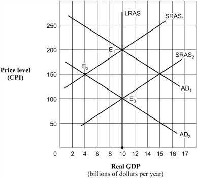 Exhibit 14A-6  Aggregate demand and supply model   As shown in Exhibit 14A-6, and assuming the aggregate demand curve shifts from AD<sub>1</sub> to AD<sub>2</sub>, the full-employment level of real GDP is: A)  $10 billion. B)  $4 billion. C)  $100 billion. D)  unable to be determined.
