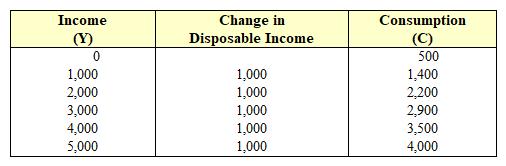 Exhibit 15-1  Disposable income and consumption data   In Exhibit 15-1, when disposable income (Y)  is increased from $0 to $1,000 to $2,000, the marginal propensity to consume: A)  is 1. B)  decreases from 0.9 to 0.8. C)  decreases from 0.8 to 0.7. D)  increases from 0.8 to 0.9. E)  is negative.