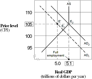 Exhibit 15-2  Aggregate demand and supply model   Suppose the economy in Exhibit 15-2 is in equilibrium at point E<sub>1</sub> and the marginal propensity to consume (MPC)  is 0.75. Following Keynesian economics, the federal government can move the economy to full employment at point E<sub>2</sub> by: A)  decreasing government spending by $750 billion. B)  decreasing government spending by $100 billion. C)  increasing government spending by $25 billion. D)  decreasing government spending by $25 billion. E)  None of the above.