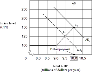 Exhibit 15-3  Aggregate demand and supply model   Suppose the economy in Exhibit 15-3 is in equilibrium at point E<sub>1</sub> and the marginal propensity to consume (MPC)  is 0.80. Following Keynesian economics, to restore full employment, the government should increase its spending by: A)  $200 billion. B)  $250 billion. C)  $500 billion. D)  $1 trillion.