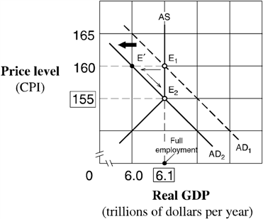 Exhibit 15-4  Aggregate demand and supply model   Suppose the economy in Exhibit 15-4 is in equilibrium at point E<sub>1</sub> and the marginal propensity to consume (MPC)  is 0.75. Following Keynesian economics, the federal government can move the economy to point E<sub>2</sub> and reduce inflation by: A)  decreasing government spending by $750 billion. B)  decreasing government spending by $100 billion. C)  increasing government spending by $25 billion. D)  decreasing government spending by $25 billion.