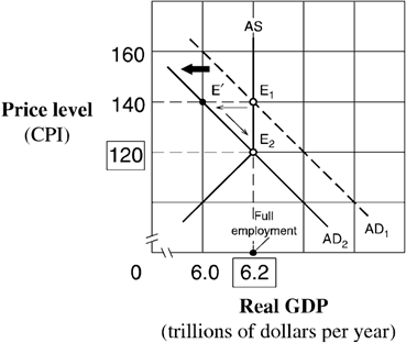 Exhibit 15-5  Aggregate demand and supply model   Suppose the economy in Exhibit 15-5 is in equilibrium at point E<sub>1</sub> and the marginal propensity to consume (MPC)  is 0.75. Following Keynesian economics, the federal government can move the economy to point E<sub>2</sub> and reduce inflation by: A)  increasing government tax revenue by $6 billion. B)  decreasing government tax revenue by $6.2 billion. C)  decreasing government tax revenue by $200 billion. D)  increasing government tax revenue by approximately $66 billion. E)  decreasing government tax revenue by approximately $66 billion.
